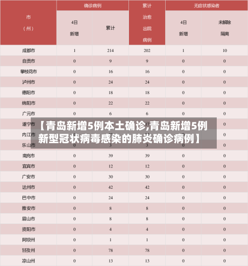 【青岛新增5例本土确诊,青岛新增5例新型冠状病毒感染的肺炎确诊病例】-第2张图片