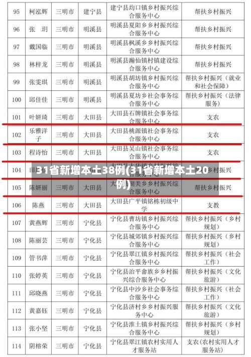 31省新增本土38例(31省新增本土20例)