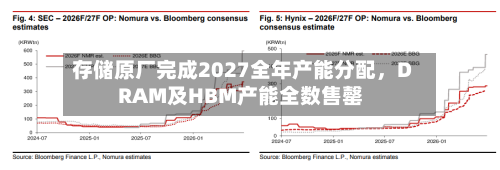存储原厂完成2027全年产能分配，DRAM及HBM产能全数售罄