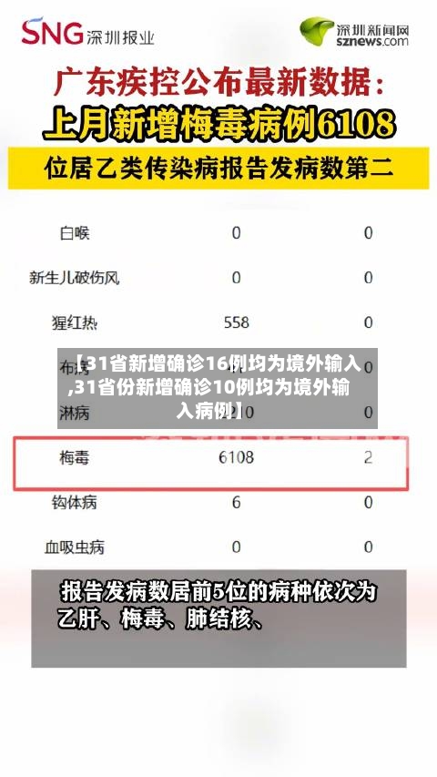 【31省新增确诊16例均为境外输入,31省份新增确诊10例均为境外输入病例】