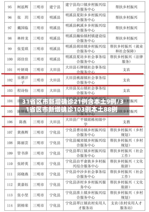 31省区市新增确诊21例含本土9例/31省区市新增确诊103例本土88例-第3张图片