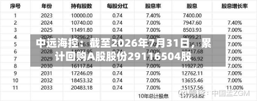 中远海控：截至2026年7月31日，累计回购A股股份29116504股-第2张图片