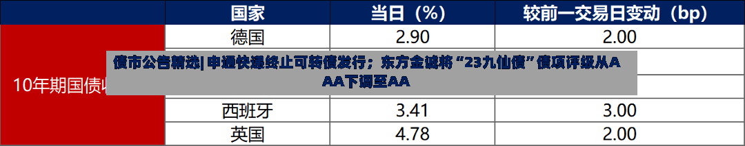 债市公告精选| 申通快递终止可转债发行；东方金诚将“23九仙债”债项评级从AAA下调至AA