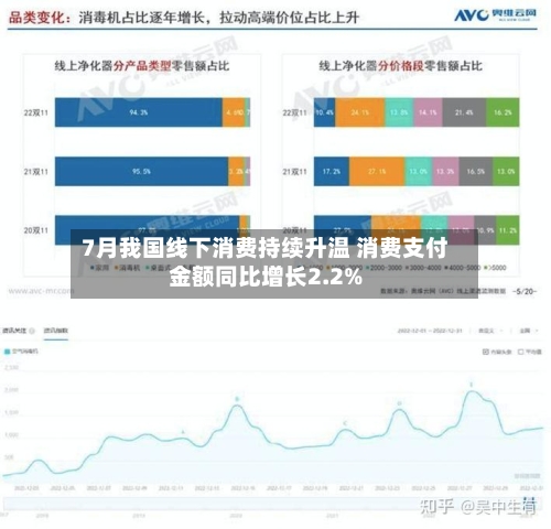 7月我国线下消费持续升温 消费支付金额同比增长2.2%-第3张图片