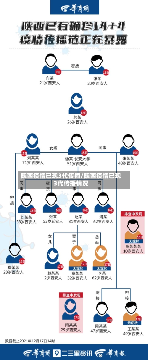 陕西疫情已现3代传播/陕西疫情已现3代传播情况-第2张图片