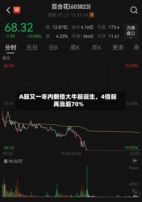 A股又一年内翻倍大牛股诞生，4倍股再涨超70%-第2张图片