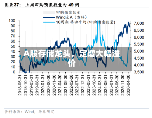 A股存储龙头，定增大幅溢价-第2张图片
