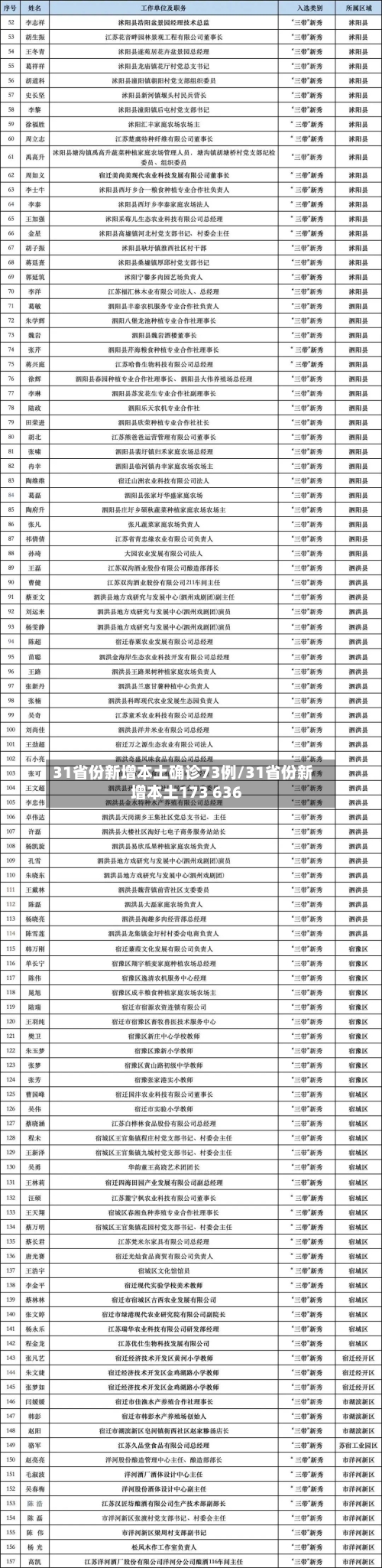 31省份新增本土确诊73例/31省份新增本土173 636-第2张图片