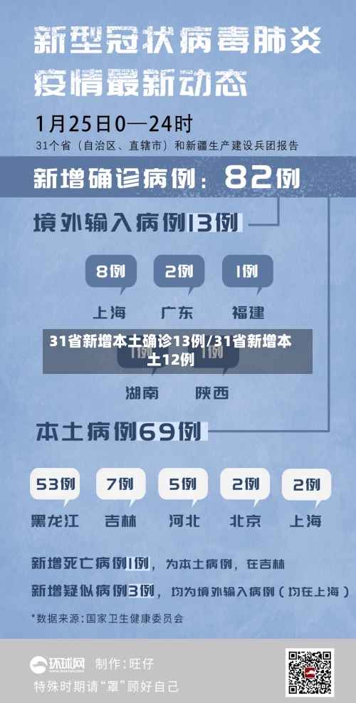 31省新增本土确诊13例/31省新增本土12例