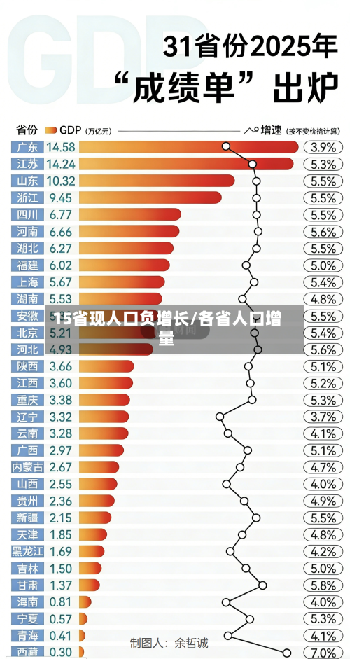 15省现人口负增长/各省人口增量