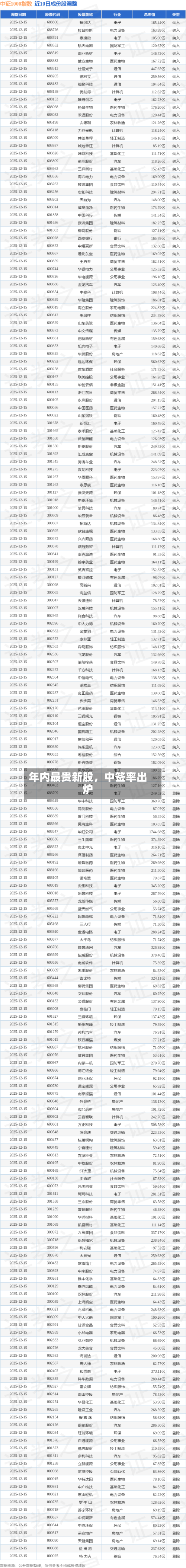 年内最贵新股，中签率出炉-第2张图片