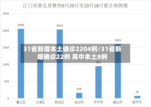 31省新增本土确诊2204例/31省新增确诊22例 其中本土8例