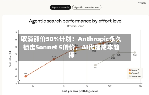 取消涨价50%计划！Anthropic永久锁定Sonnet 5低价，AI代理成本趋稳-第2张图片