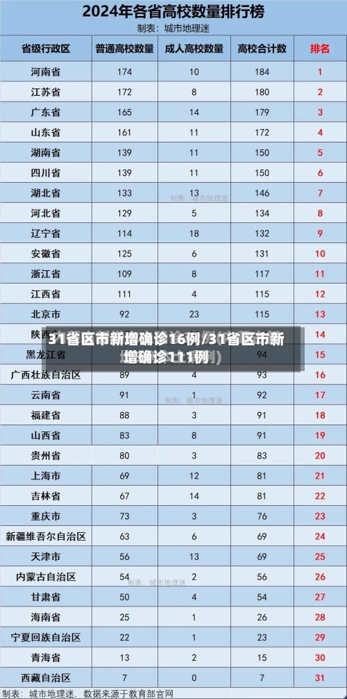 31省区市新增确诊16例/31省区市新增确诊111例