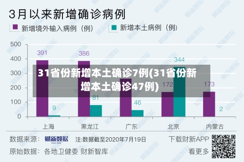 31省份新增本土确诊7例(31省份新增本土确诊47例)-第2张图片