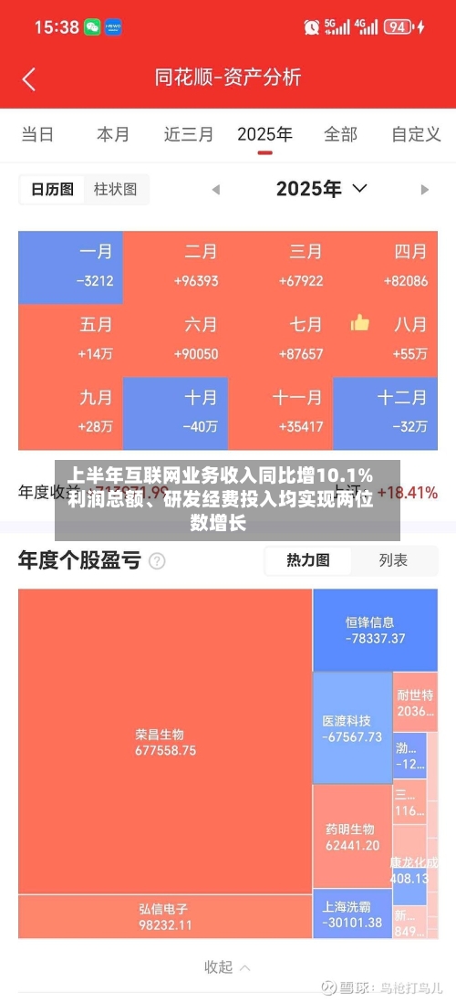上半年互联网业务收入同比增10.1% 利润总额	、研发经费投入均实现两位数增长-第2张图片