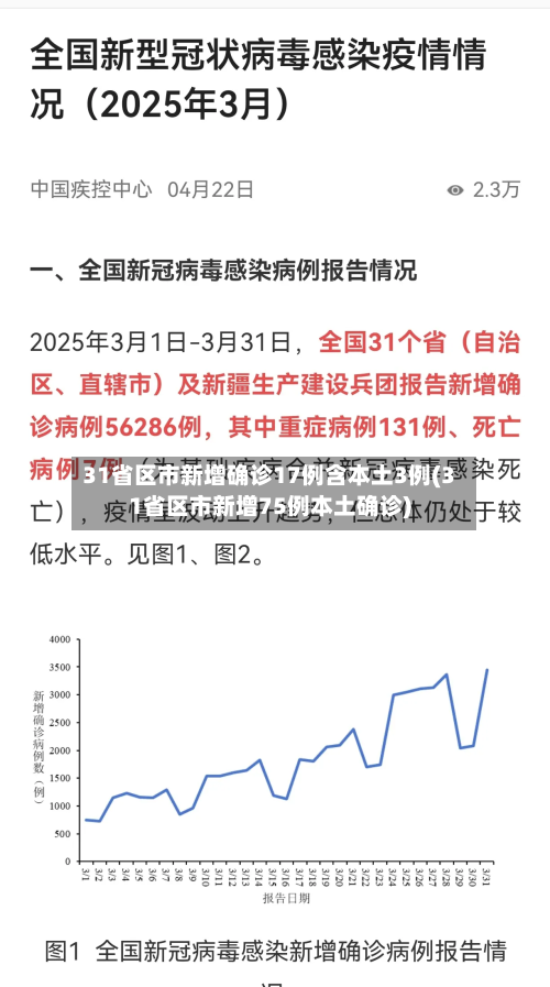 31省区市新增确诊17例含本土3例(31省区市新增75例本土确诊)-第2张图片