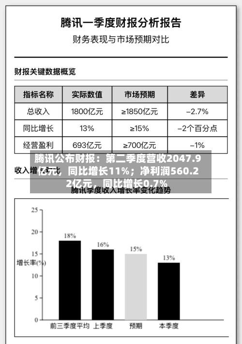 腾讯公布财报：第二季度营收2047.9亿元	，同比增长11%；净利润560.22亿元，同比增长0.7%-第3张图片