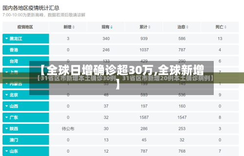 【全球日增确诊超30万,全球新增】-第2张图片