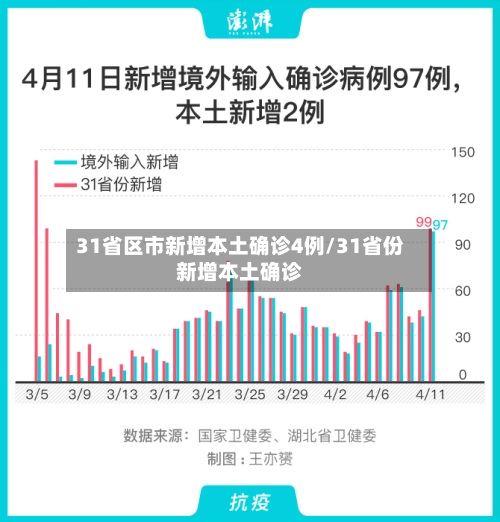 31省区市新增本土确诊4例/31省份新增本土确诊