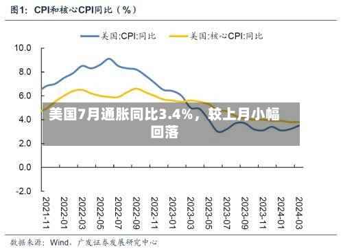 美国7月通胀同比3.4%，较上月小幅回落-第2张图片