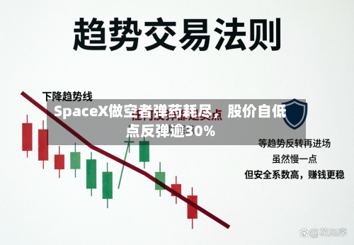 SpaceX做空者弹药耗尽，股价自低点反弹逾30%-第3张图片