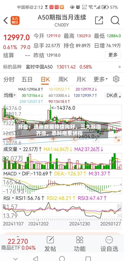 开盘：通胀数据持续向好，三大股指齐涨	，思科拖累纳指-第2张图片