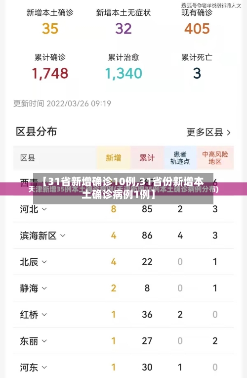 【31省新增确诊10例,31省份新增本土确诊病例1例】-第2张图片