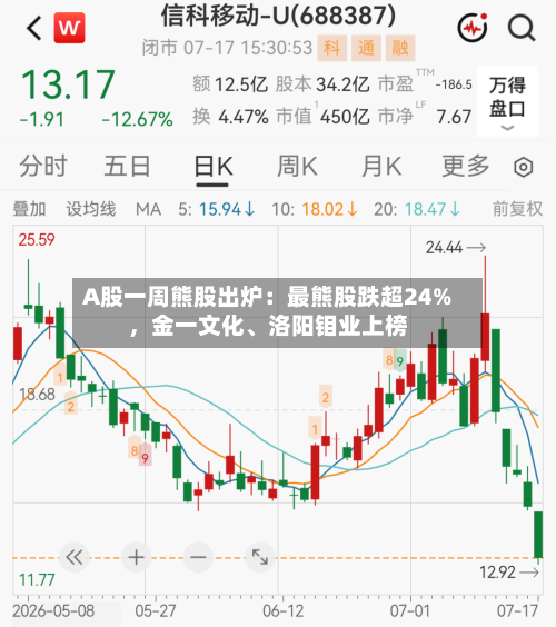 A股一周熊股出炉：最熊股跌超24%，金一文化、洛阳钼业上榜