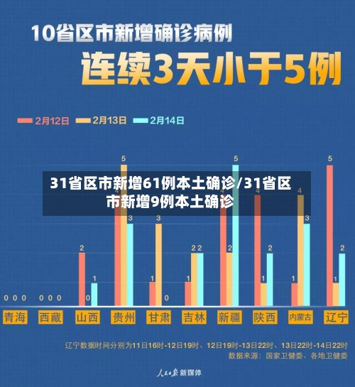 31省区市新增61例本土确诊/31省区市新增9例本土确诊-第2张图片