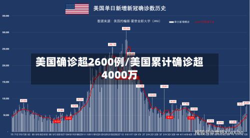 美国确诊超2600例/美国累计确诊超4000万