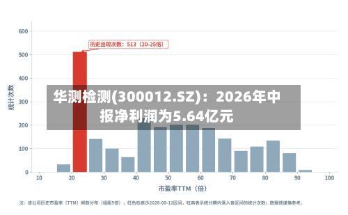 华测检测(300012.SZ)：2026年中报净利润为5.64亿元-第2张图片