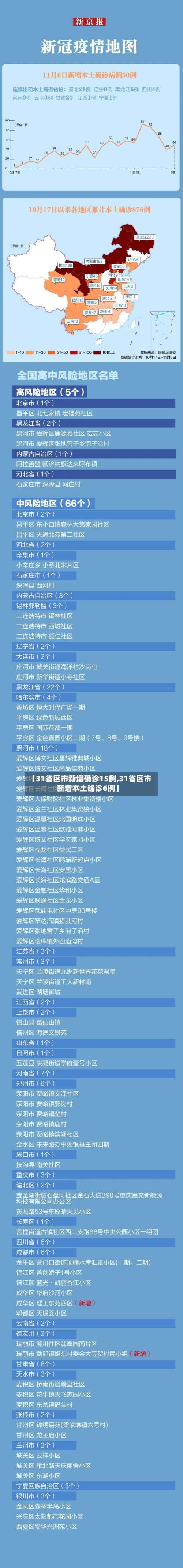 【31省区市新增确诊15例,31省区市新增本土确诊6例】-第2张图片