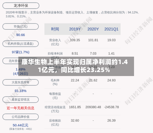 康华生物上半年实现归属净利润约1.41亿元，同比增长23.25%-第2张图片