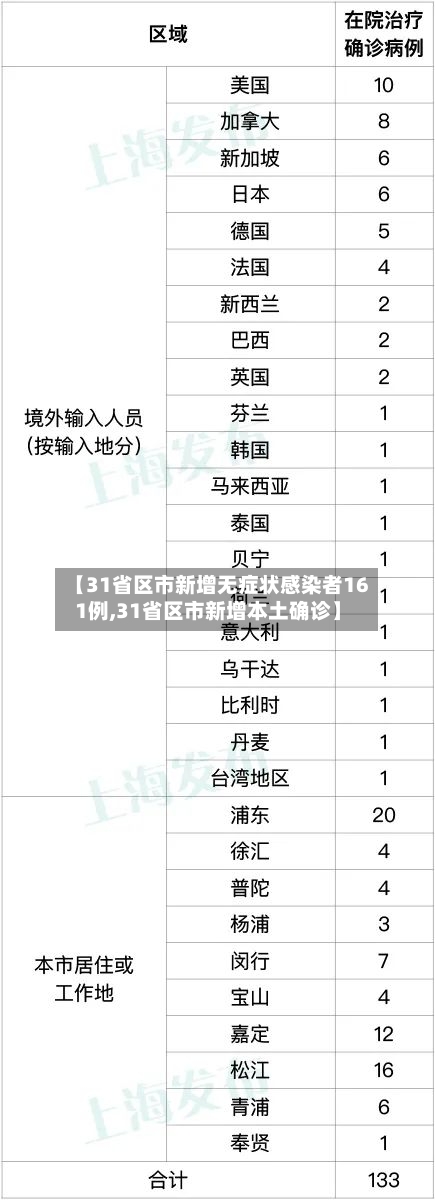 【31省区市新增无症状感染者161例,31省区市新增本土确诊】