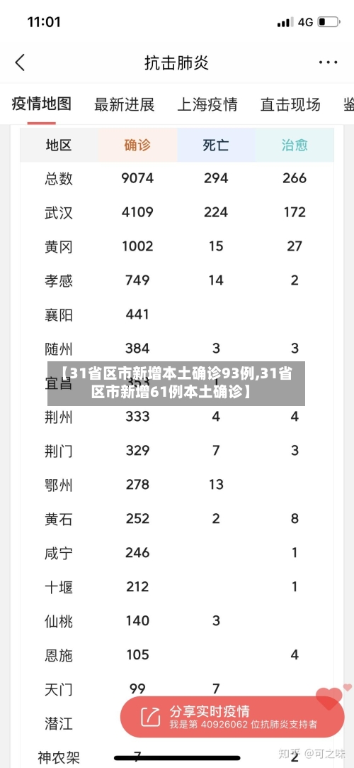 【31省区市新增本土确诊93例,31省区市新增61例本土确诊】