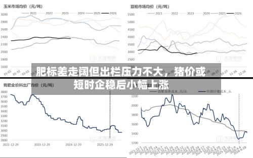 肥标差走阔但出栏压力不大	，猪价或短时企稳后小幅上涨-第2张图片