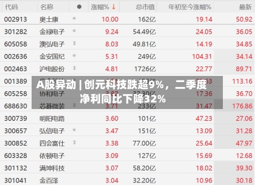 A股异动 | 创元科技跌超9%，二季度净利同比下降32%-第2张图片