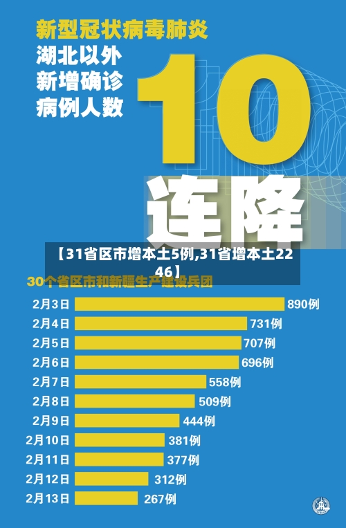 【31省区市增本土5例,31省增本土22 46】-第3张图片