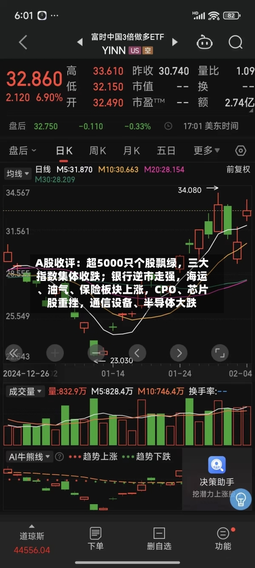 A股收评：超5000只个股飘绿	，三大指数集体收跌；银行逆市走强，海运	、油气、保险板块上涨，CPO、芯片股重挫	，通信设备	、半导体大跌-第3张图片