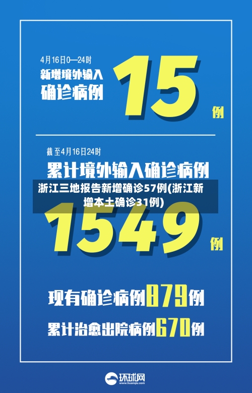 浙江三地报告新增确诊57例(浙江新增本土确诊31例)-第3张图片