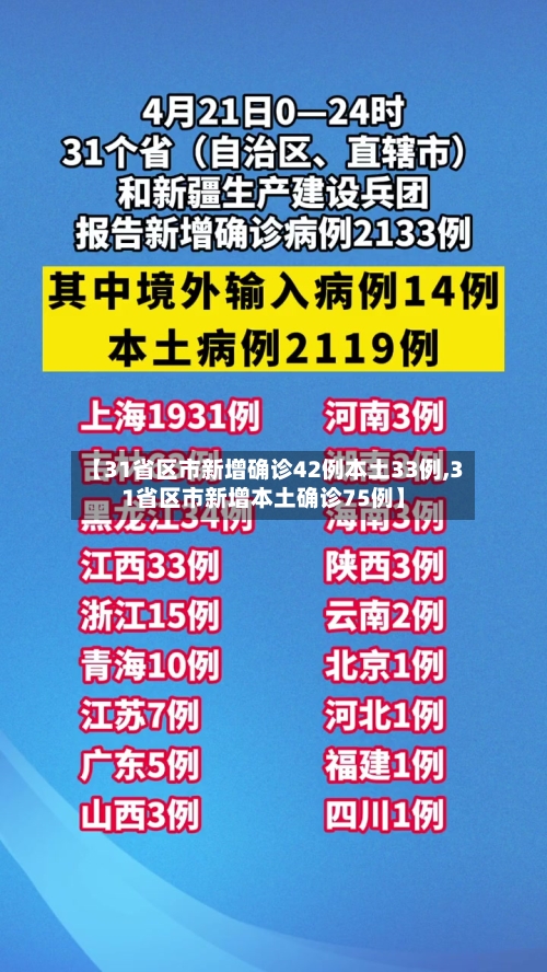 【31省区市新增确诊42例本土33例,31省区市新增本土确诊75例】-第2张图片