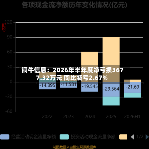 铜牛信息:2026年半年度净亏损3677.32万元 同比减亏2.67%-第2张图片