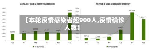 【本轮疫情感染者超900人,疫情确诊人数】