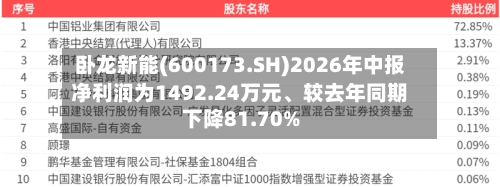 卧龙新能(600173.SH)2026年中报净利润为1492.24万元、较去年同期下降81.70%-第2张图片