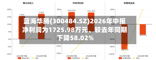 蓝海华腾(300484.SZ)2026年中报净利润为1725.98万元、较去年同期下降58.02%-第2张图片