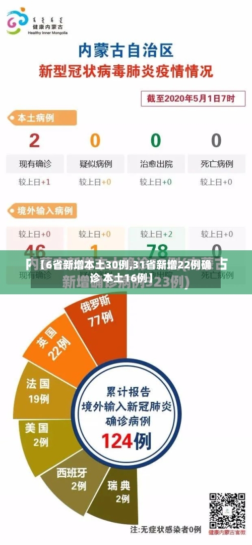 【6省新增本土30例,31省新增22例确诊 本土16例】-第2张图片
