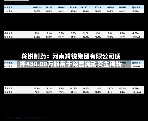 羚锐制药：河南羚锐集团有限公司质押430.00万股用于经营流动资金周转