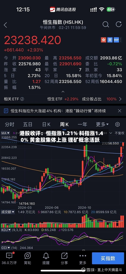 港股收评：恒指涨1.21% 科指涨1.40% 黄金股集体上涨 锂矿概念活跃-第2张图片