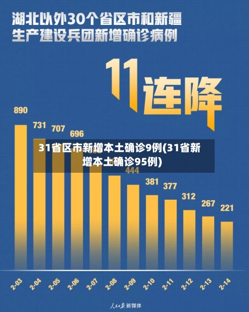 31省区市新增本土确诊9例(31省新增本土确诊95例)